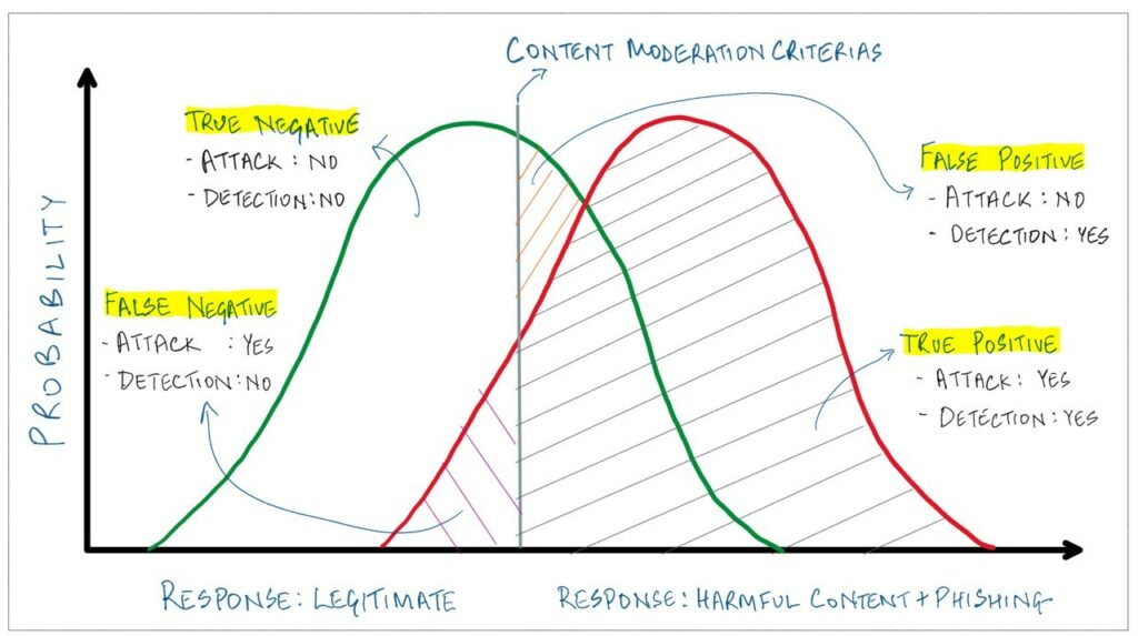 False Negative Handling